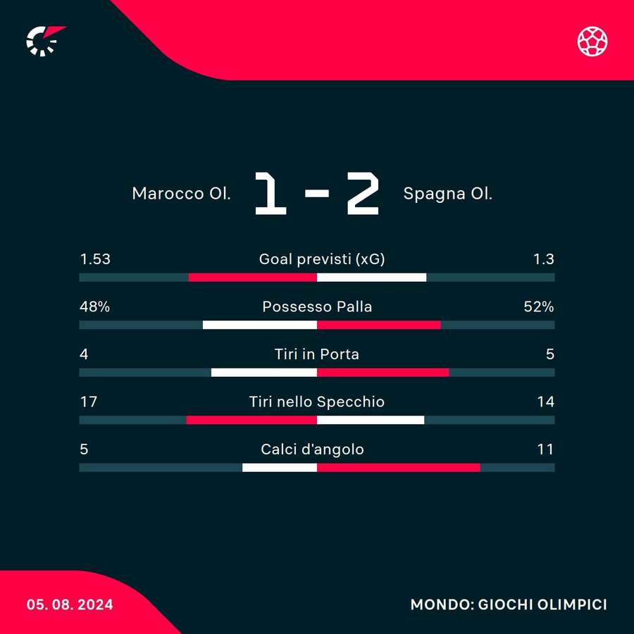 Le statistiche di Marocco-Spagna