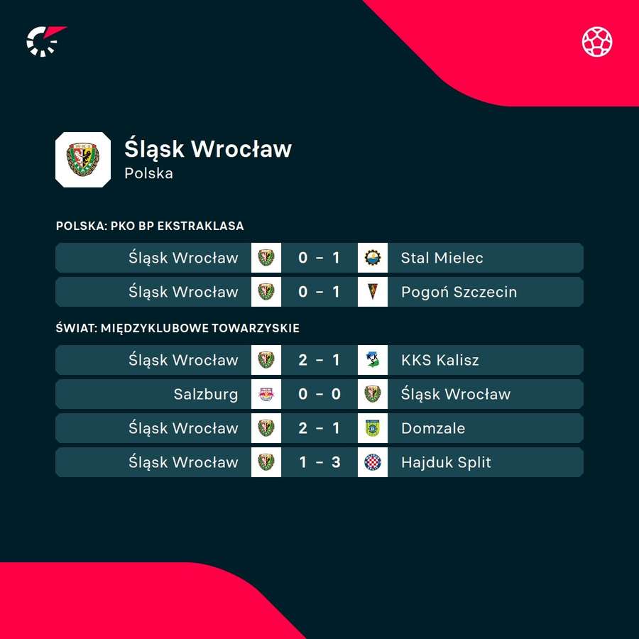 Czy to już kryzys Śląska Wrocław?