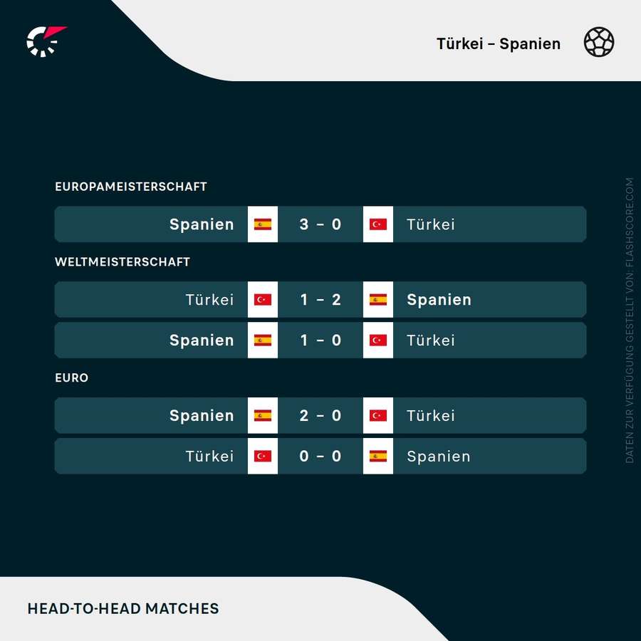 Direkter Vergleich: Türkei vs. Spanien (2016 bis 1967) Direkter Vergleich: Türkei vs. Spanien (2016 bis 1967)