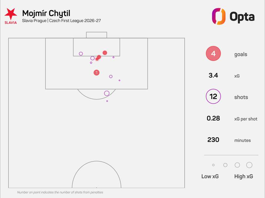 Střelecká mapa Mojmíra Chytila v aktuálním ročníku Chance Ligy. Střelecká mapa Mojmíra Chytila v aktuálním ročníku Chance Ligy.