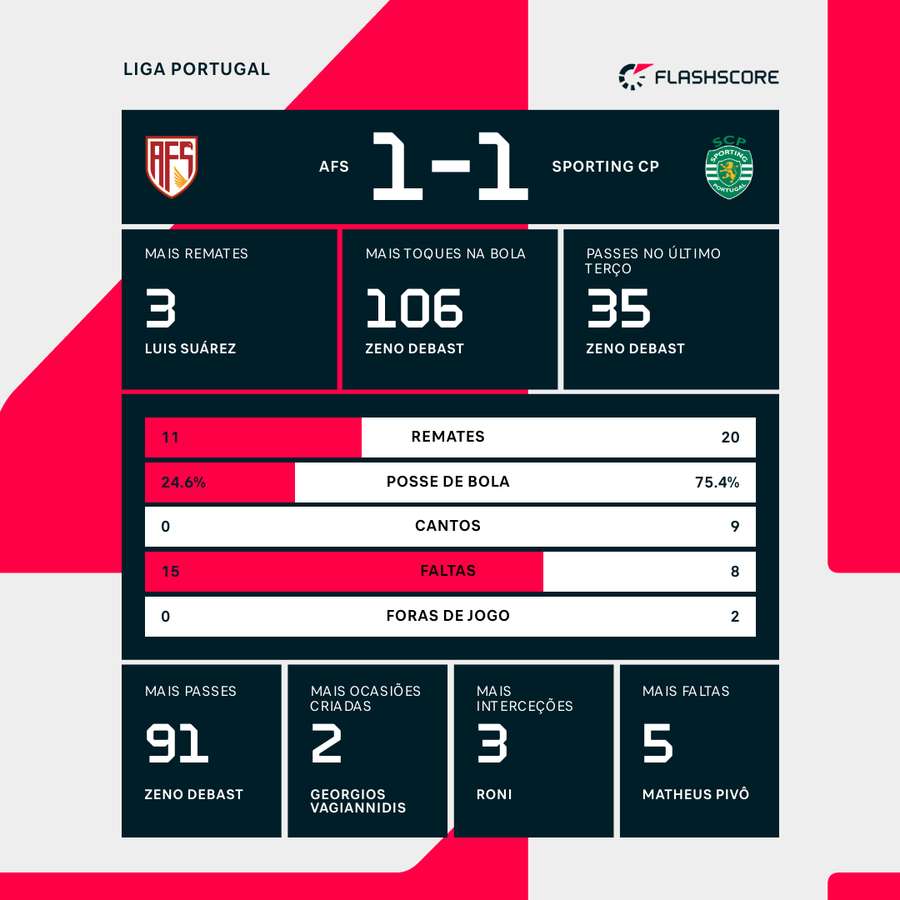 Estatísticas finais e destaques individuais da partida