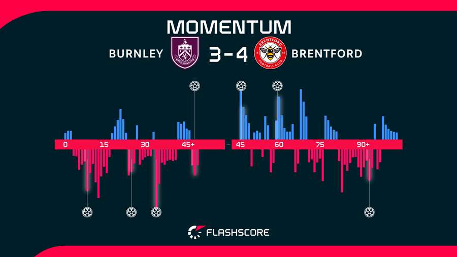 Burnley mounted an incredible comeback Burnley mounted an incredible comeback