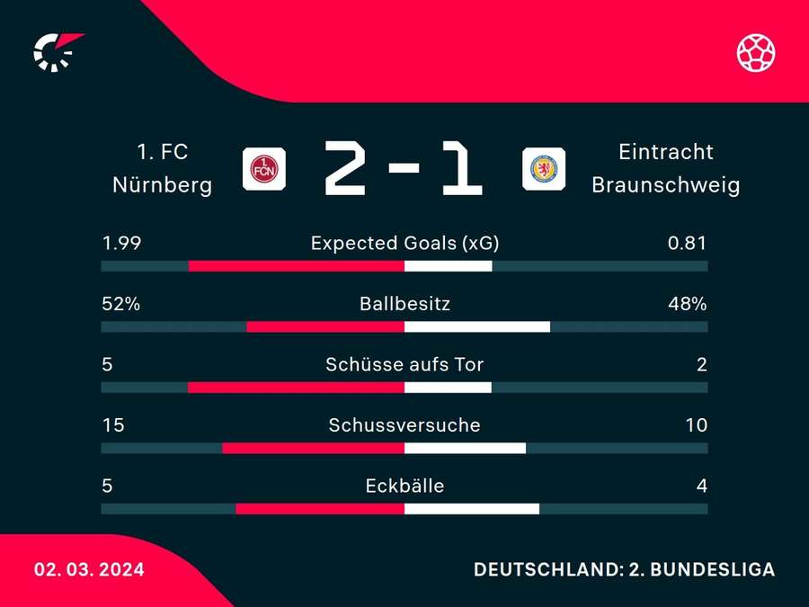 Stats: Nürnberg vs. Braunschweig