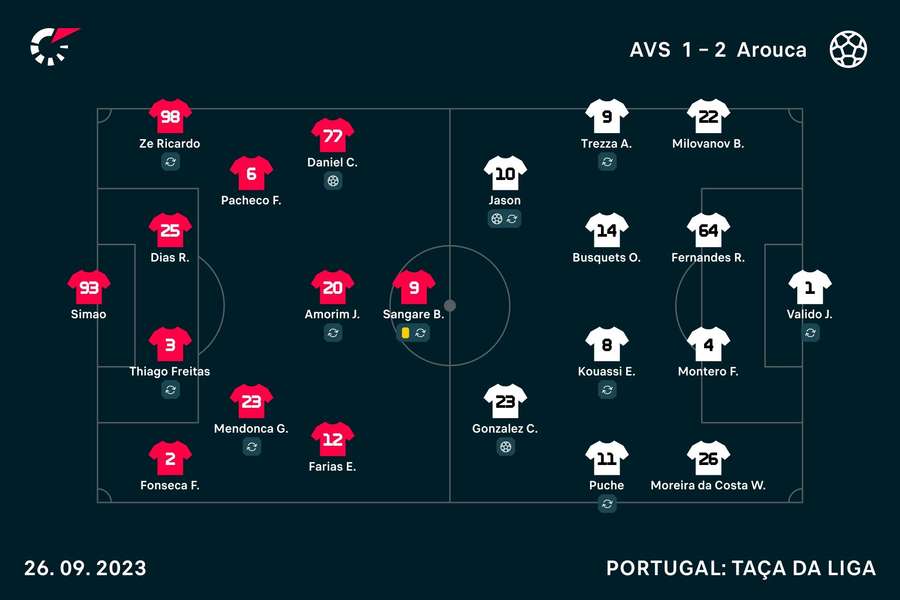 Os onzes de AVS e Arouca