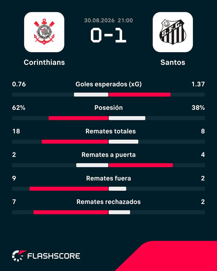 Las estadísticas del partido