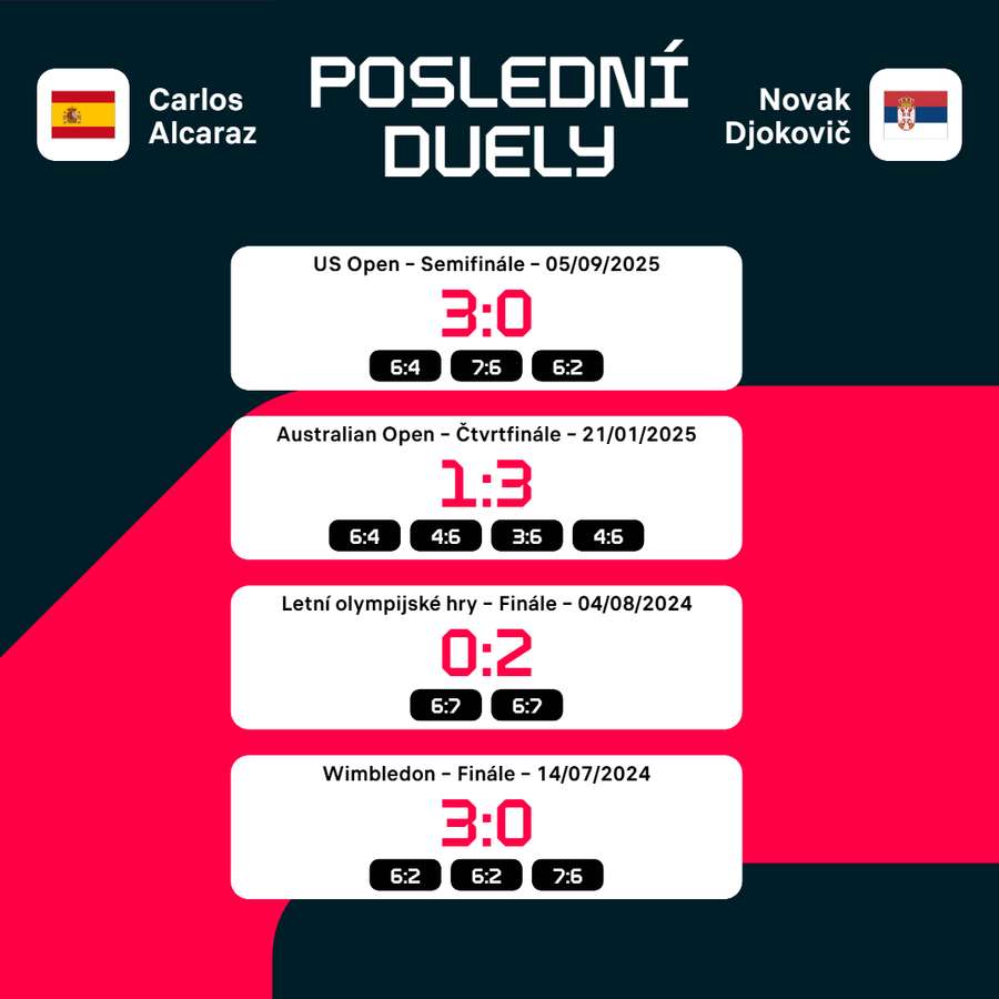 Vzájemná bilance Alcaraze s Djokovičem.