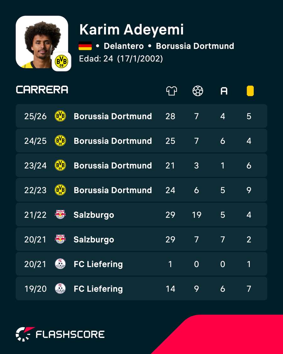 Statistiques d’Adeyemi Statistiques d’Adeyemi