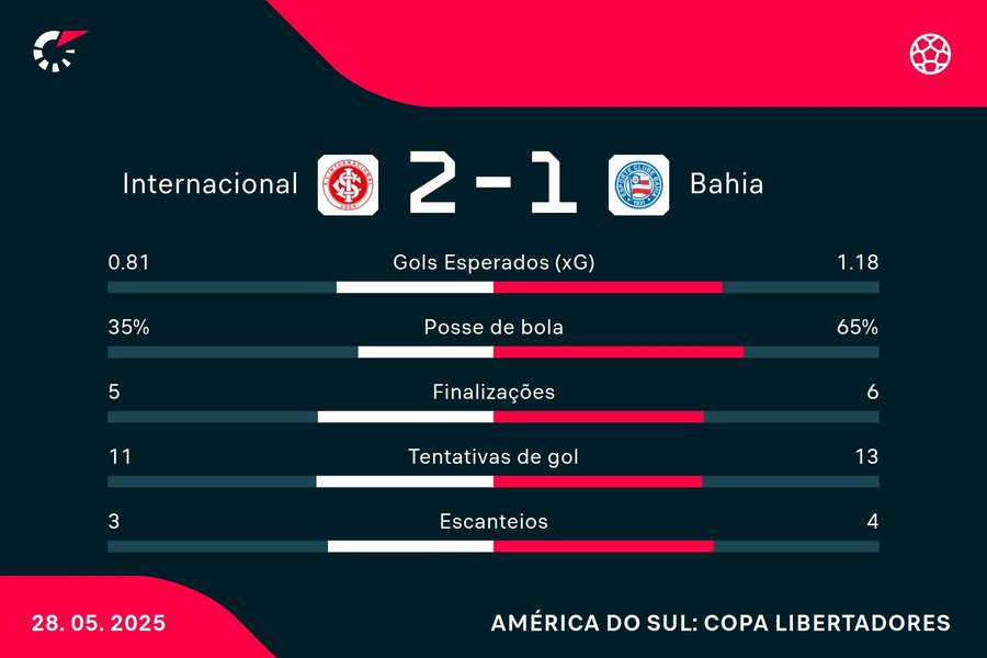 As estatísticas de Internacional 2x1 Bahia As estatísticas de Internacional 2x1 Bahia