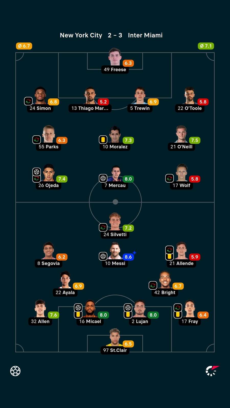 As notas dos jogadores titulares de New York City e Inter Miami na partida As notas dos jogadores titulares de New York City e Inter Miami na partida