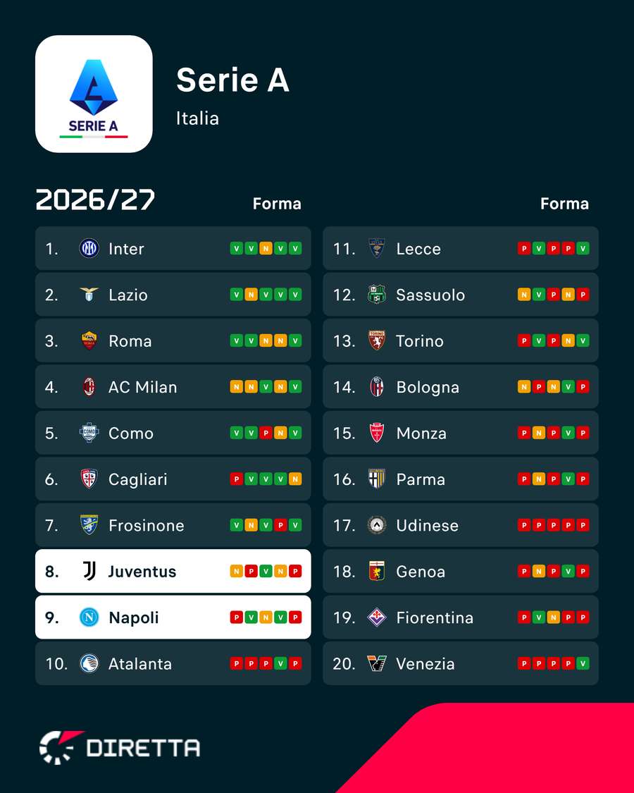 La classifica di Serie A
