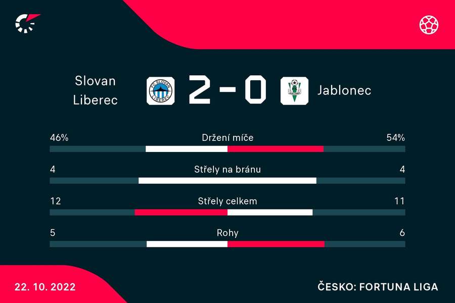 Vybrané statistiky zápasu Liberec – Jablonec