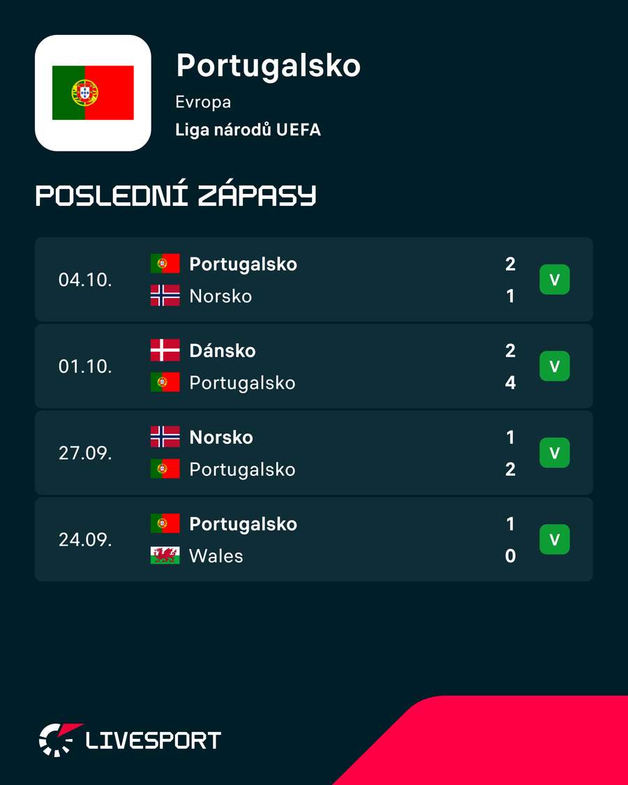 Poslední zápasy Portugalska. Poslední zápasy Portugalska.