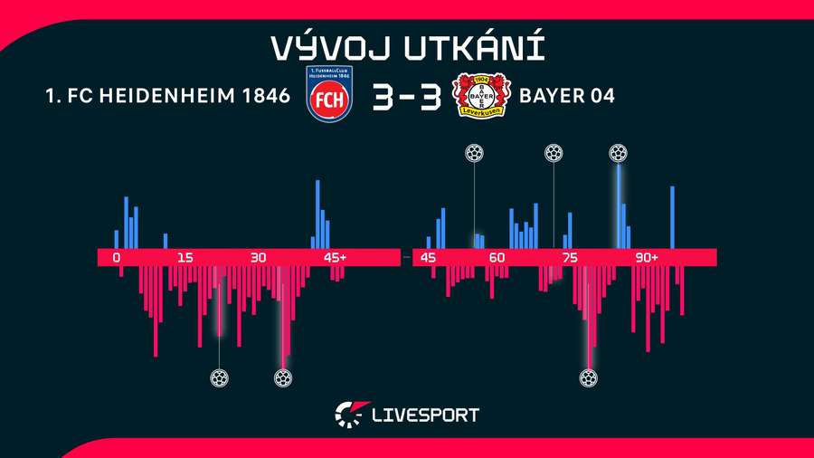 Vývoj utkání. Vývoj utkání.