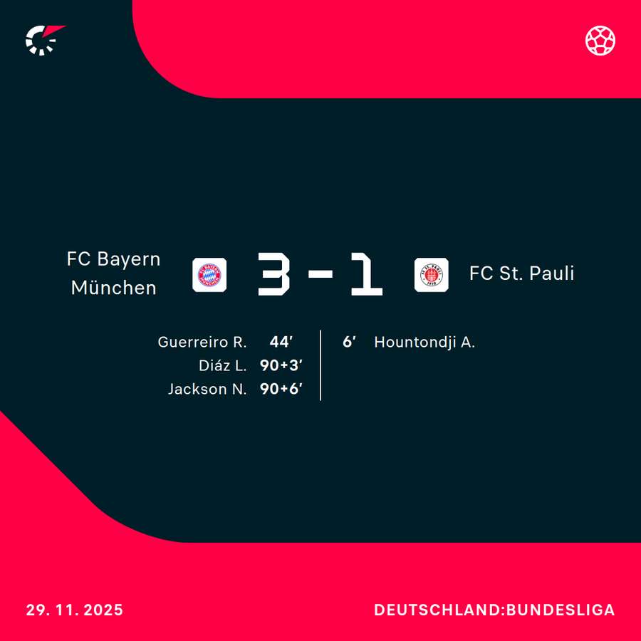 Erst in der Nachspielzeit haben sich die Bayern gegen St. Pauli durchgesetzt