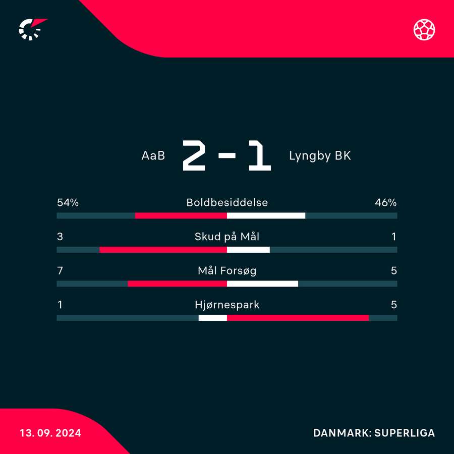 Lyngby BK havde overtaget i store dele af anden halvleg, men alligevel blev det til nordjysk sejr fredag.