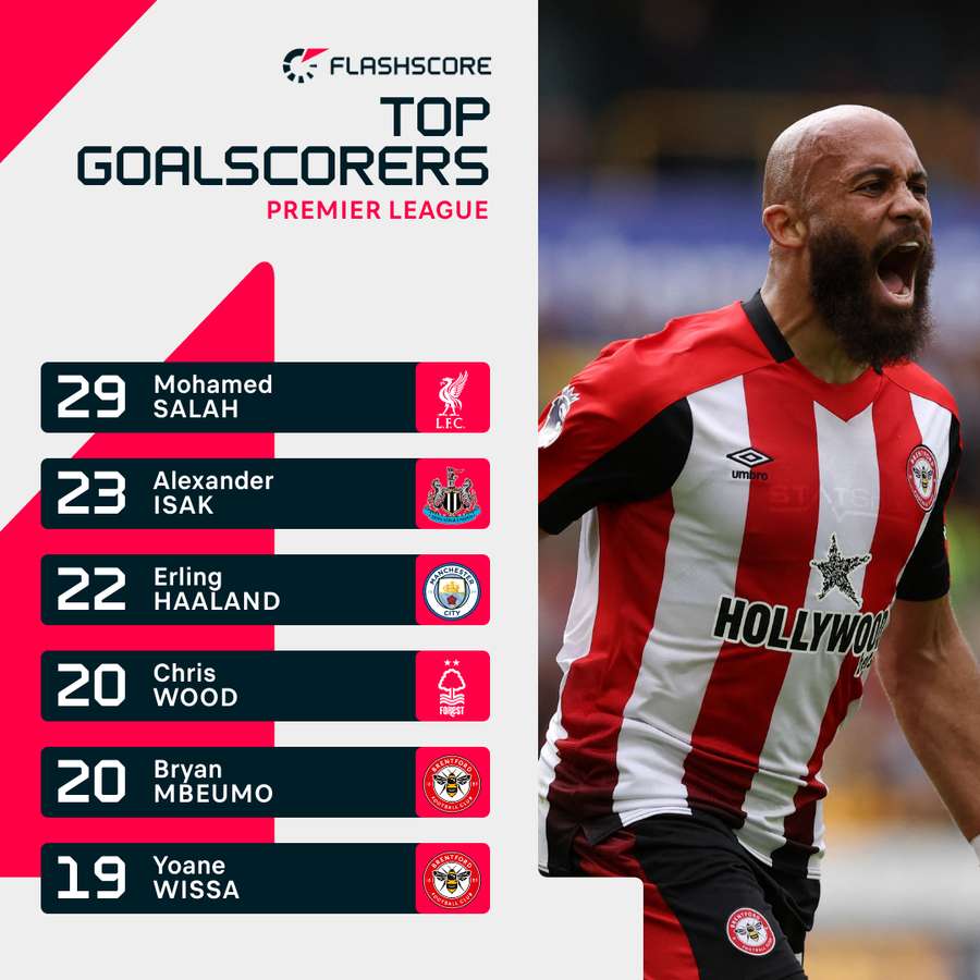 Premier League Best Scorers Premier League Best Scorers