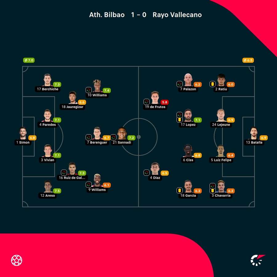 As notas dos jogadores