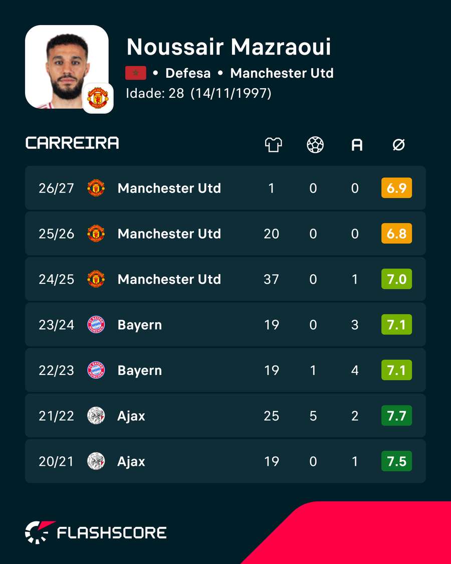 Os números de Mazraoui