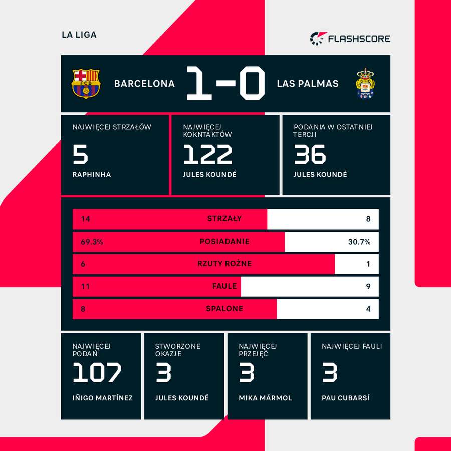 Wynik i wybrane statystyki meczu Barcelona-Las Palmas