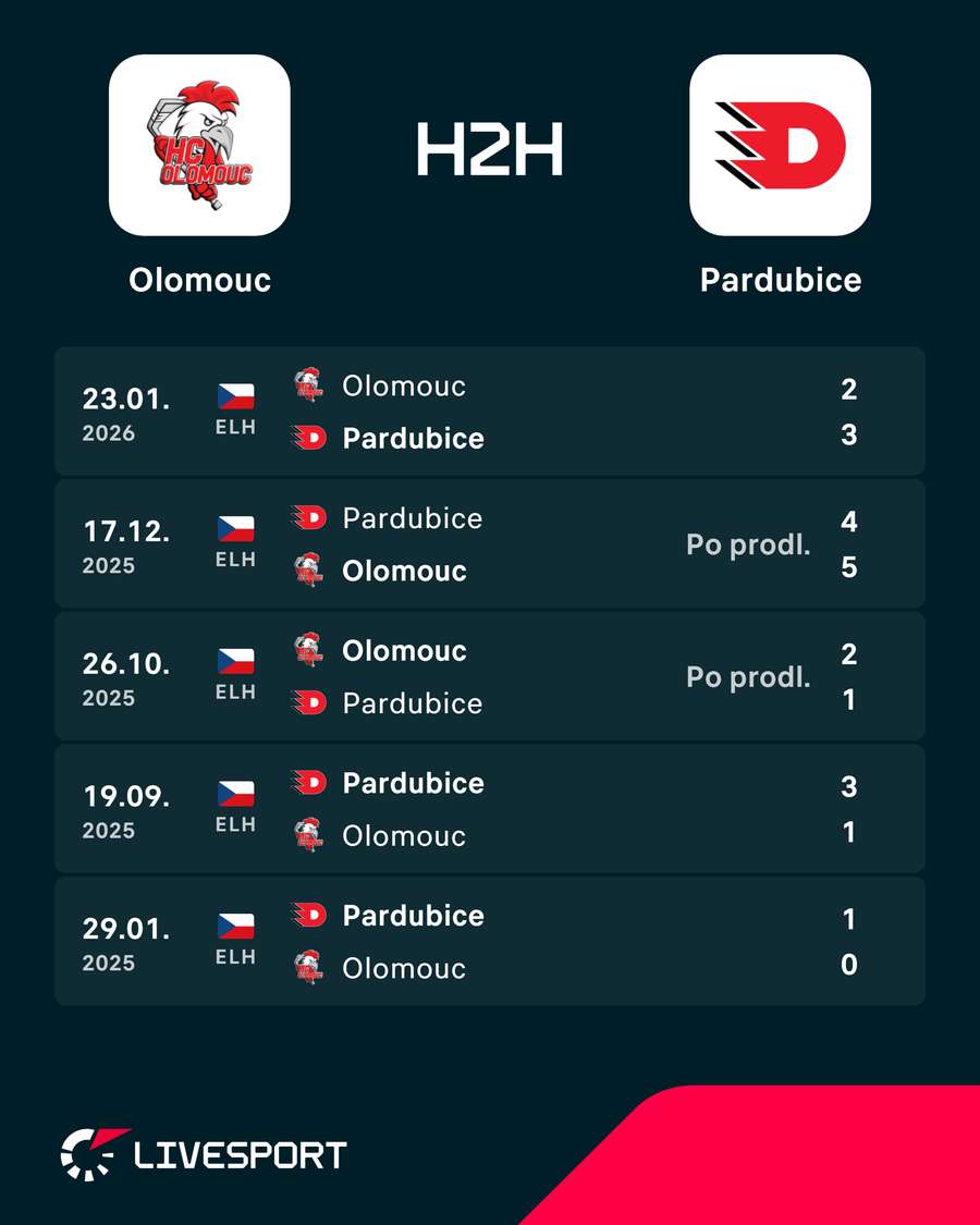 Poslední vzájemné zápasy.