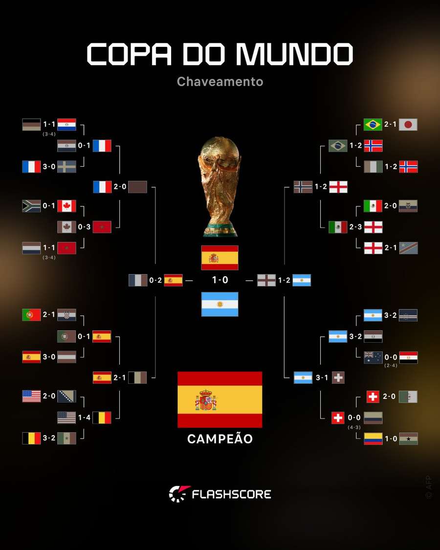 Chaveamento do mata-mata da Copa do Mundo Chaveamento do mata-mata da Copa do Mundo