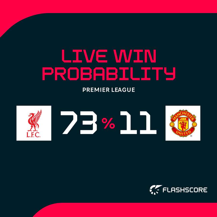 Liverpool - Manchester United win probability Liverpool - Manchester United win probability