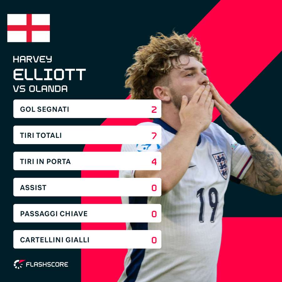 Le statistiche di Elliott