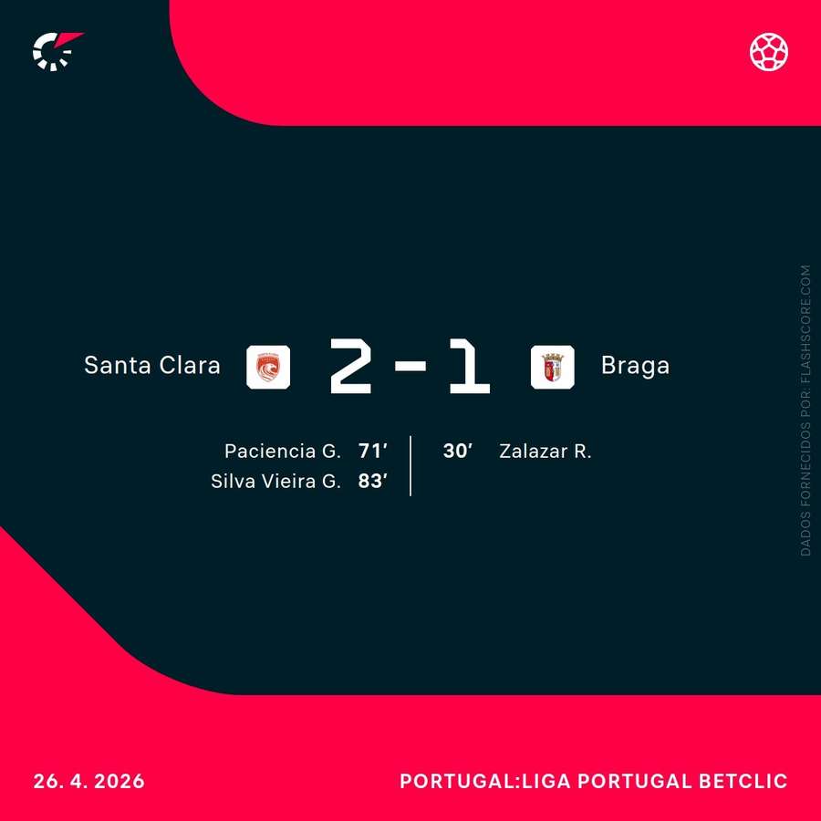 Santa Clara virou resultado perto do final