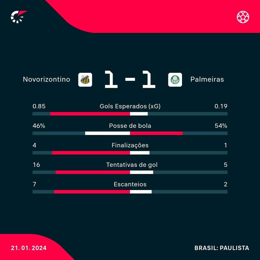 As estatísticas de Novorizontino 1x1 Palmeiras