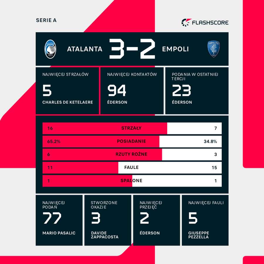 Statystyki meczu Atalanta - Empoli