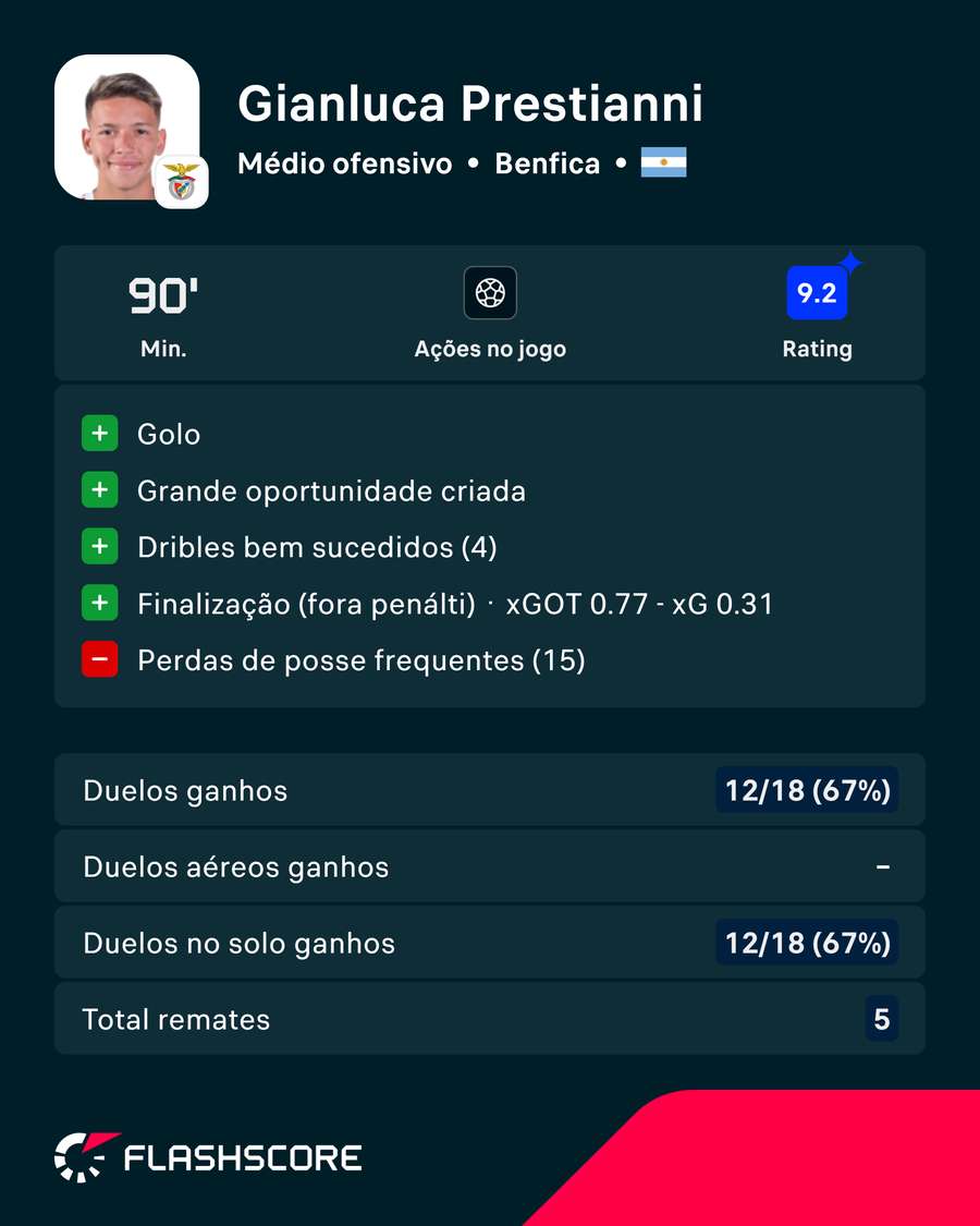 Os principais números de Prestianni contra o Gil Vicente Os principais números de Prestianni contra o Gil Vicente