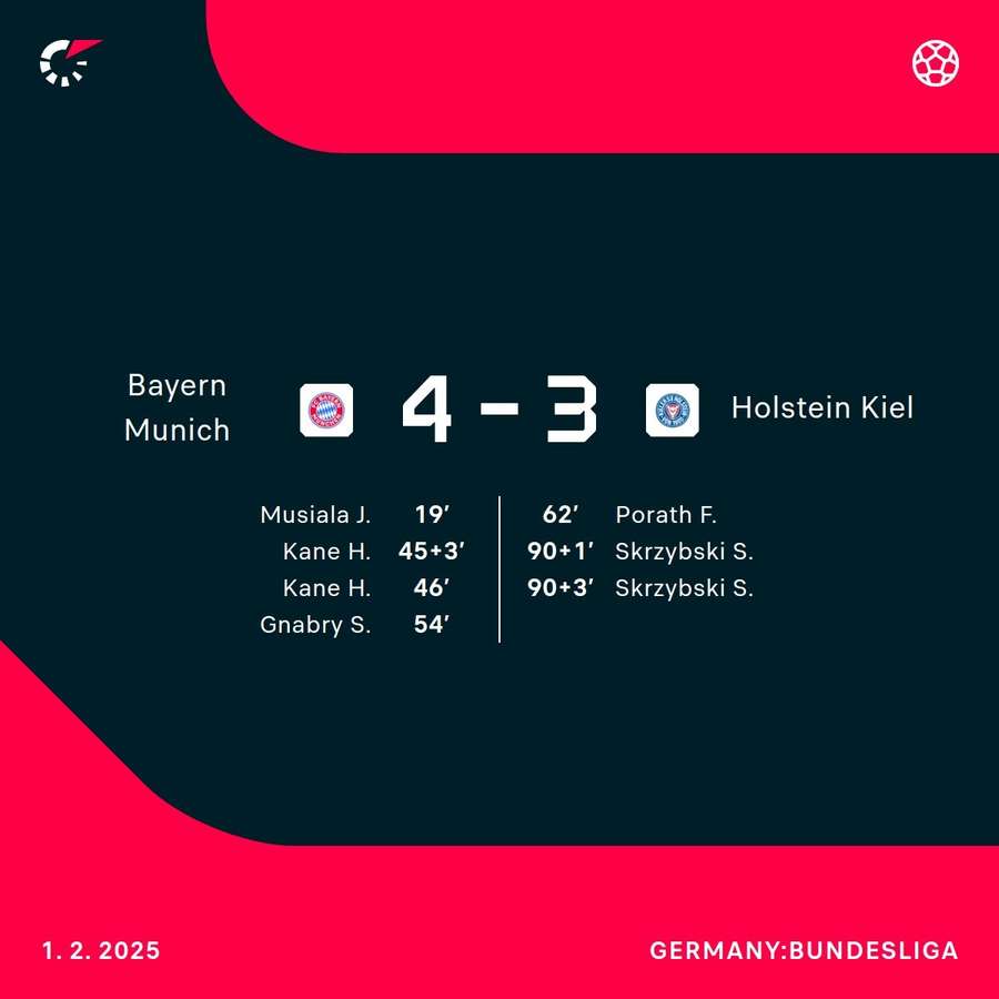 Kiel fell short of a stunning comeback