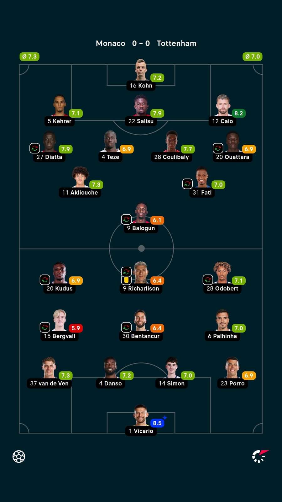 As notas dos jogadores titulares de Monaco e Tottenham As notas dos jogadores titulares de Monaco e Tottenham