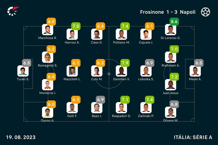 Onzes iniciais e notas dos jogadores