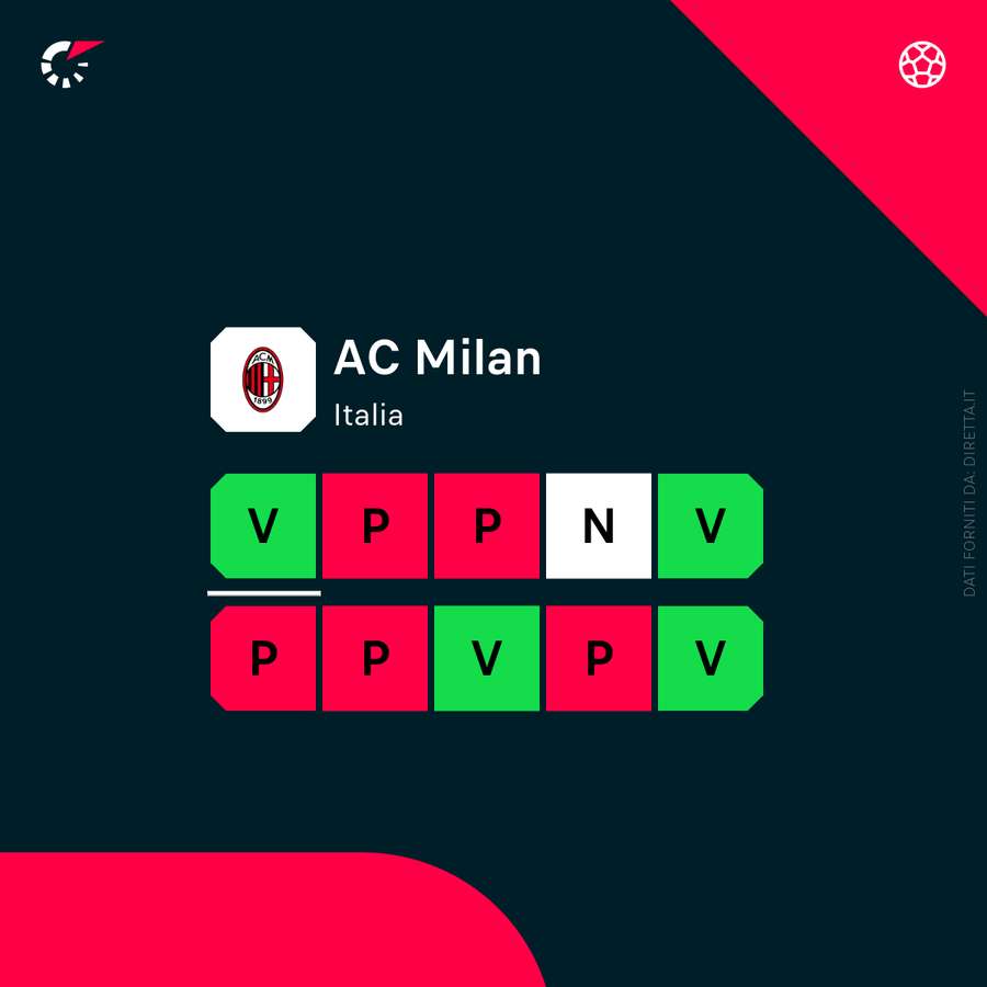 La forma recente del Milan La forma recente del Milan