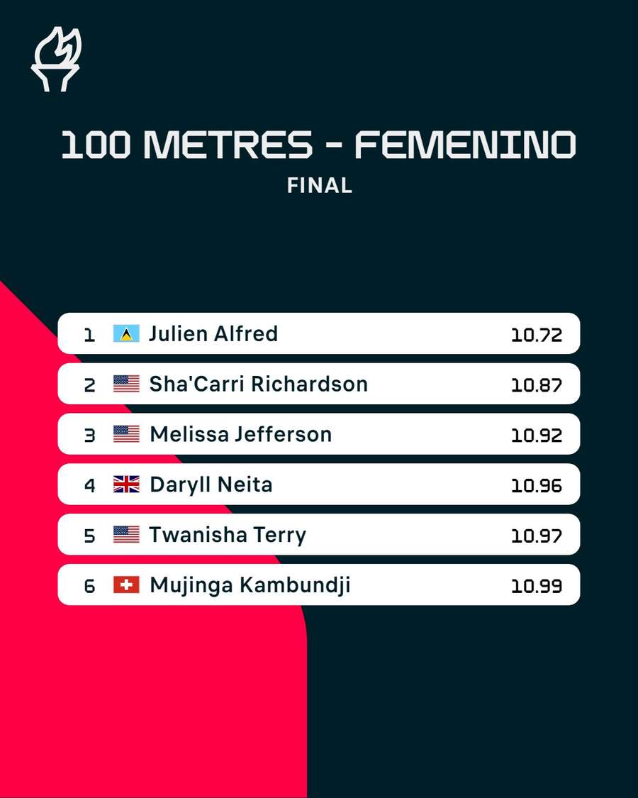 Clasificación de los 100 metros femeninos