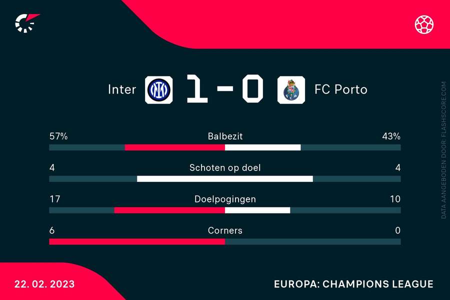 Stats Inter-Porto