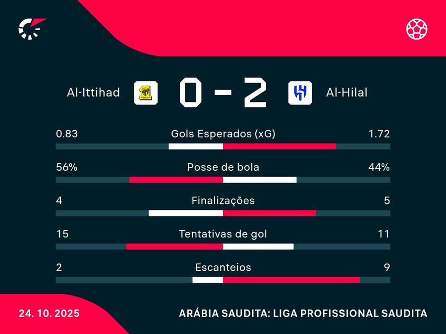 As estatísticas de Al-Ittihad x Al-Hilal As estatísticas de Al-Ittihad x Al-Hilal