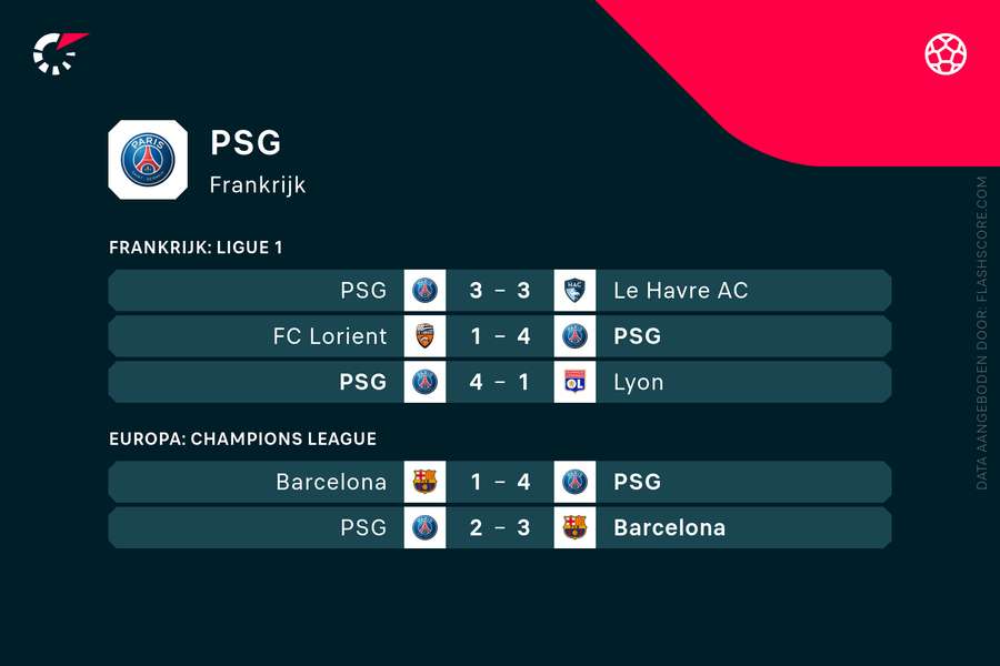 PSG's recente resultaten