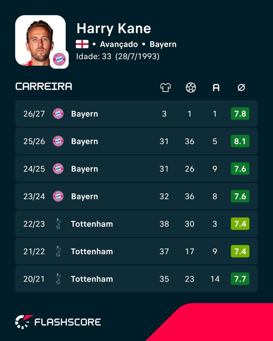 Os números de Harry Kane Os números de Harry Kane
