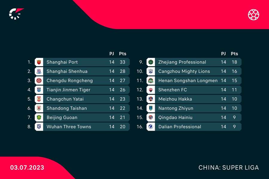 A classificação do campeonato chinês
