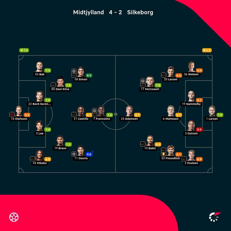 FC Midtjylland - Silkeborg - Player Ratings