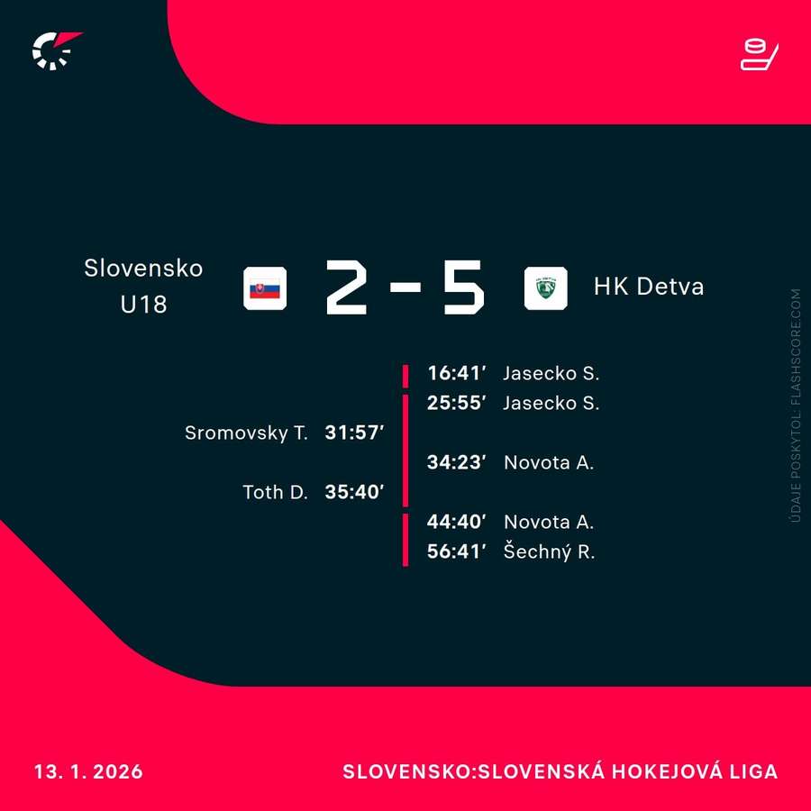 Štatistiky zápasu.