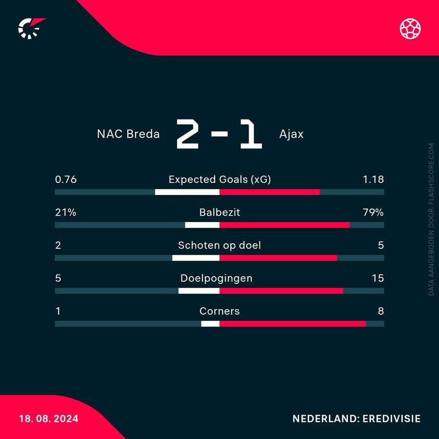 Statistieken NAC-Ajax