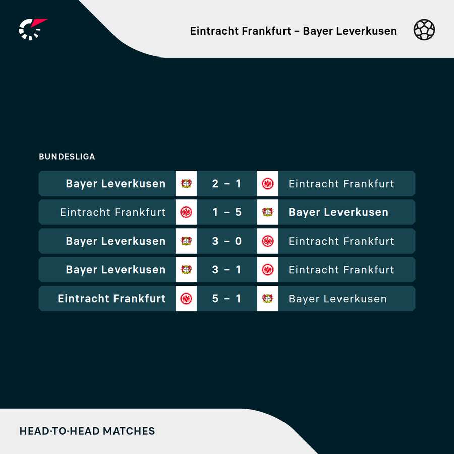 Frankfurt vs. Leverkusen: Die jüngsten Duelle