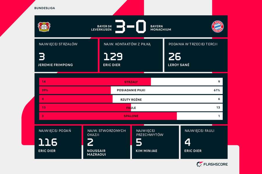 Statystyki meczu Bayer Leverkusen - Bayern Monachium