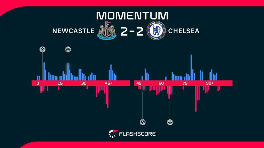 Momentum del Newcastle-Chelsea