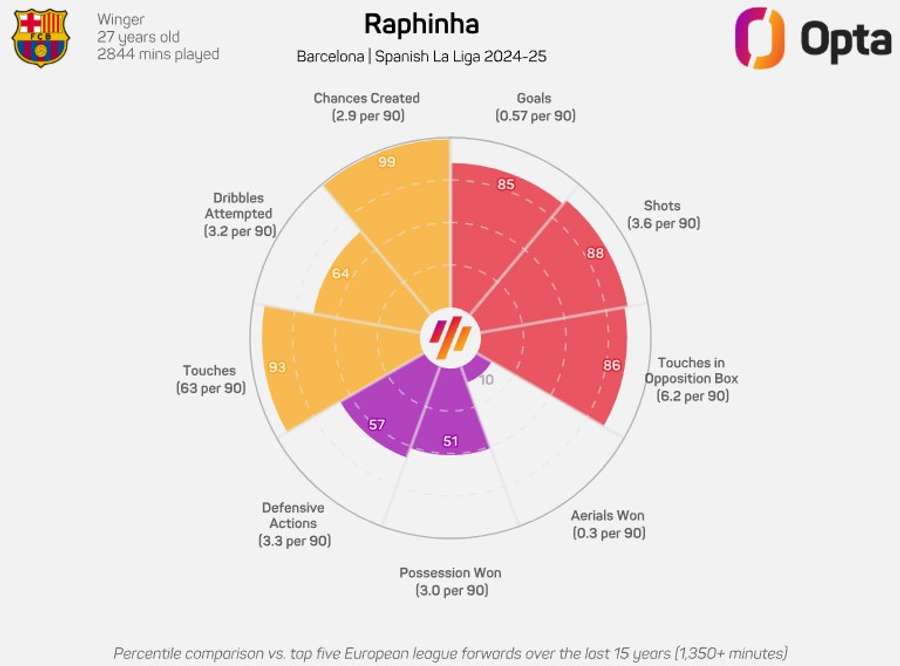 Raphinha: o fator X de Ancelotti