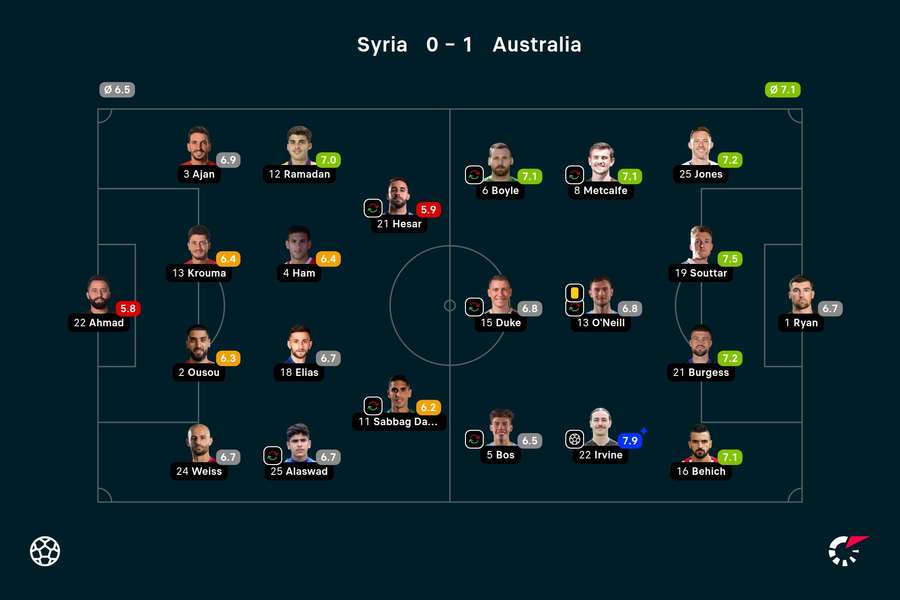 Australia - Syria player ratings