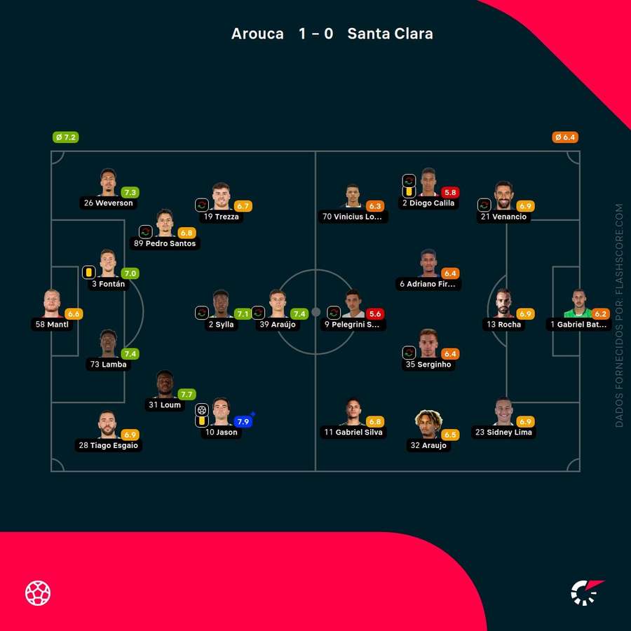 As pontuações dos jogadores